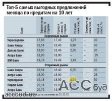 За октябрь произошло снижение ставок по ипотеке