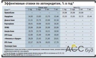 Автокредитование в Украине улучшилось