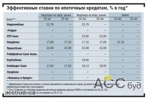 Банки снизили ставки по ипотеке до 16-18,9% годовых